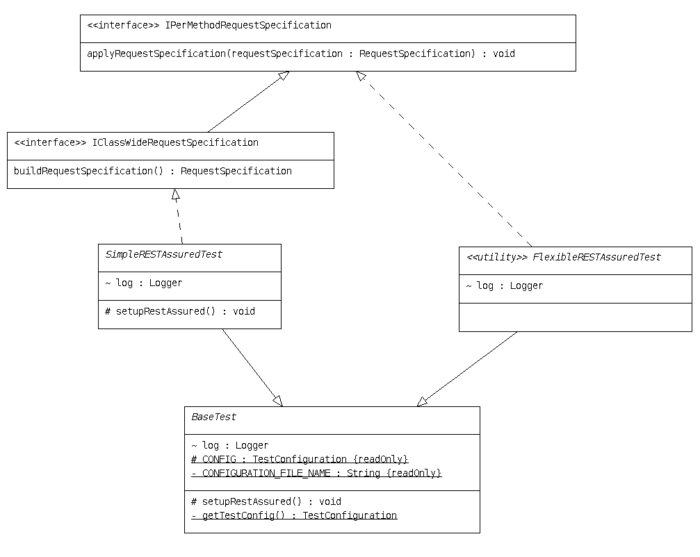 UML diagram of the RESTAssuredFromScratch framework